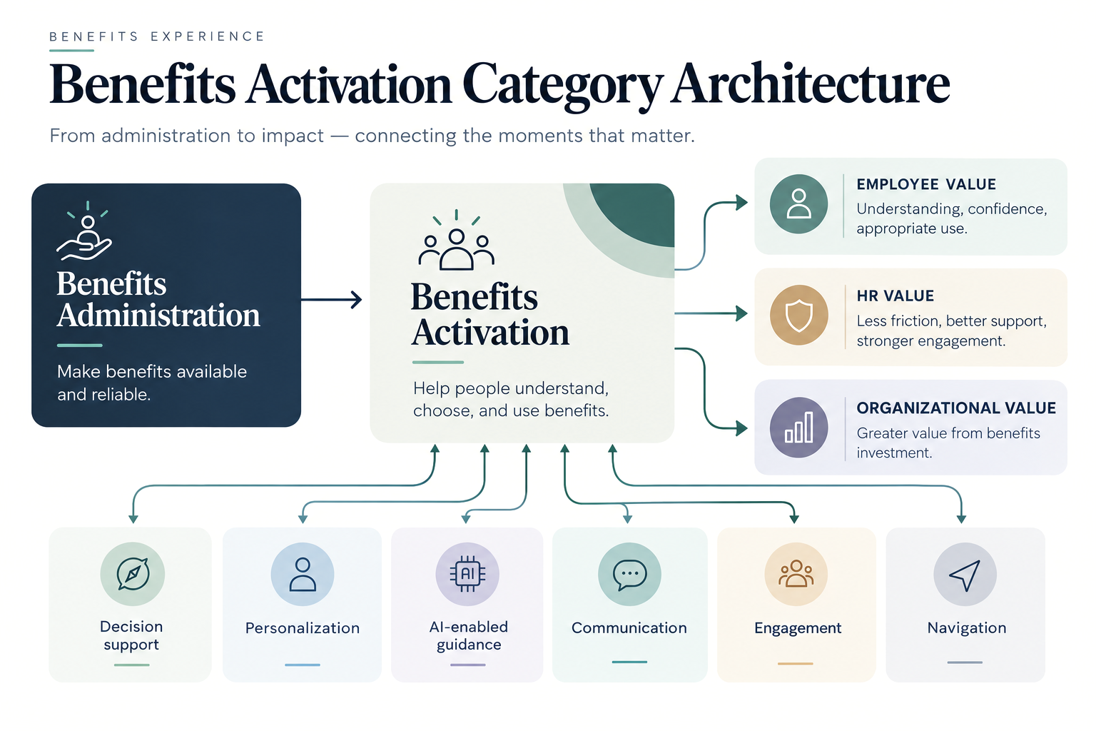 Benefits Activation Architecture Infographic-1