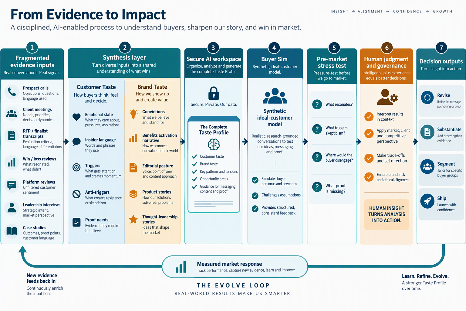 Evidence-to-Impact